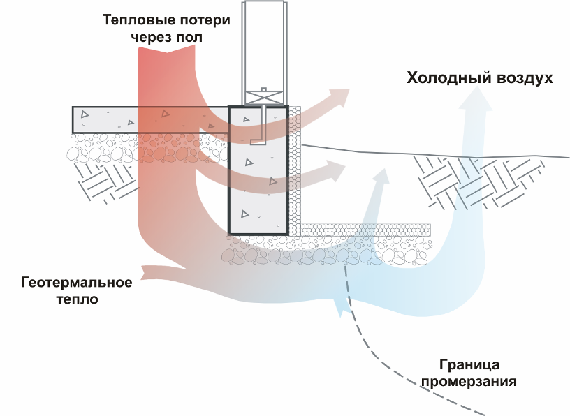 Граница тепла. Ниже уровня промерзания установить воздуховод.